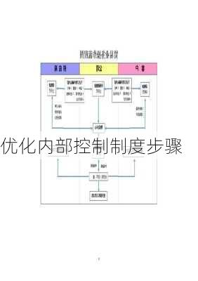 优化内部控制制度步骤