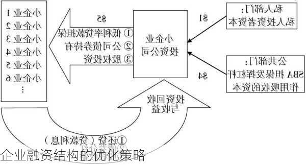 企业融资结构的优化策略