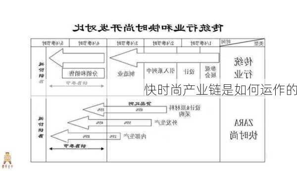 快时尚产业链是如何运作的