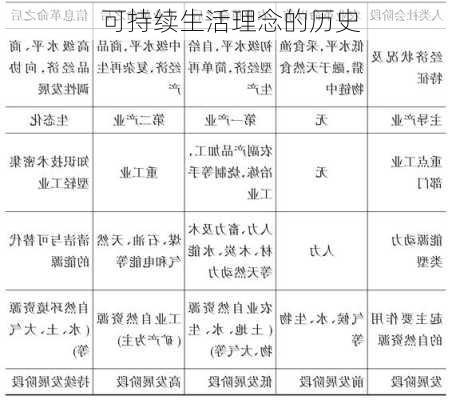 可持续生活理念的历史