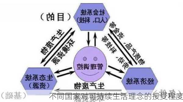 不同国家对可持续生活理念的接受程度