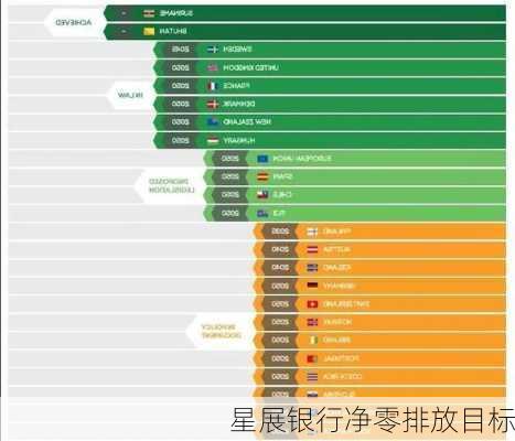 星展银行净零排放目标