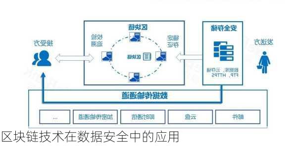 区块链技术在数据安全中的应用