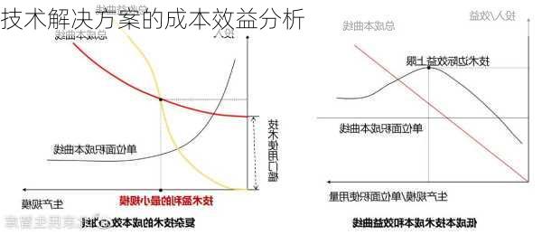 技术解决方案的成本效益分析