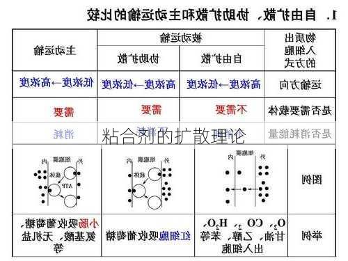 粘合剂的扩散理论