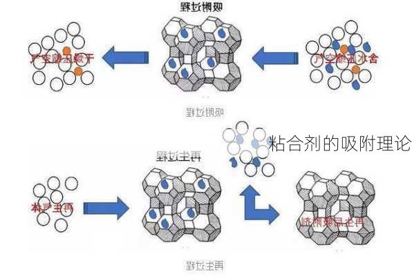 粘合剂的吸附理论