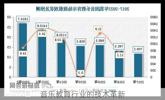 音乐教育行业的技术革新