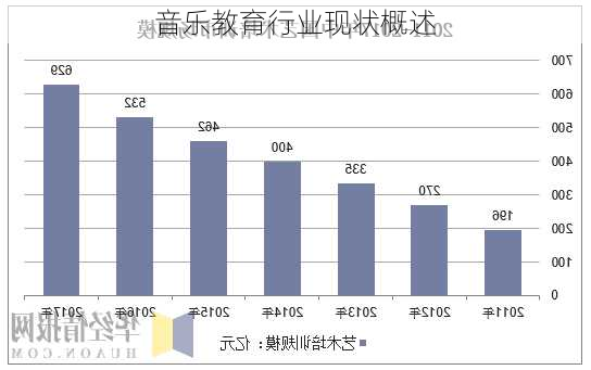音乐教育行业现状概述