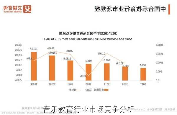 音乐教育行业市场竞争分析