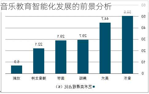 音乐教育智能化发展的前景分析
