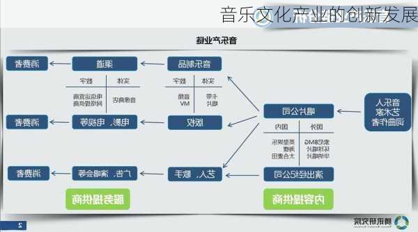 音乐文化产业的创新发展