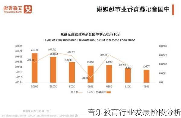音乐教育行业发展阶段分析
