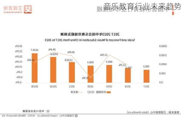 音乐教育行业未来趋势