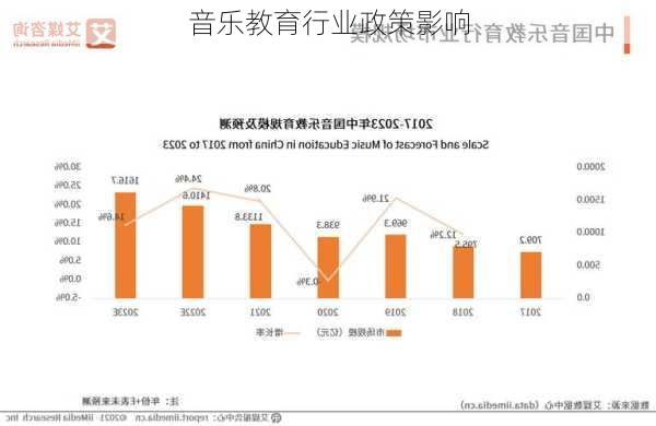 音乐教育行业政策影响