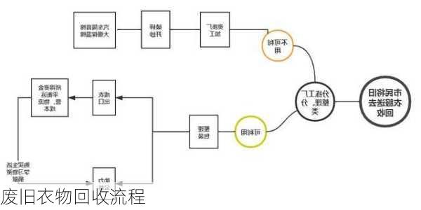 废旧衣物回收流程