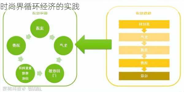 时尚界循环经济的实践