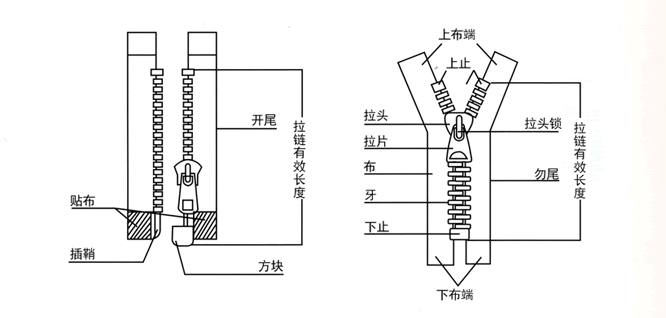 拉链管结构的应用