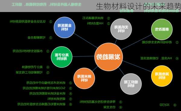 生物材料设计的未来趋势