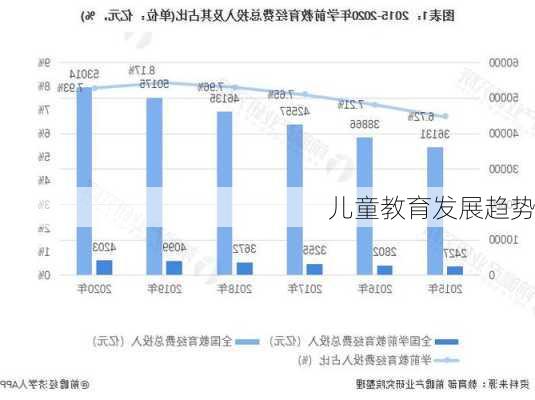 儿童教育发展趋势