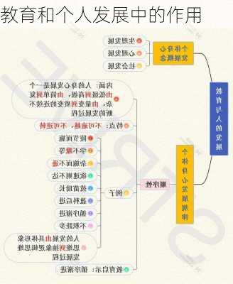 教育和个人发展中的作用