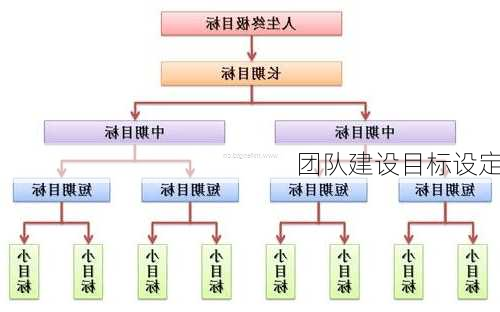 团队建设目标设定