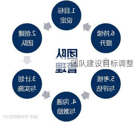 团队建设目标调整