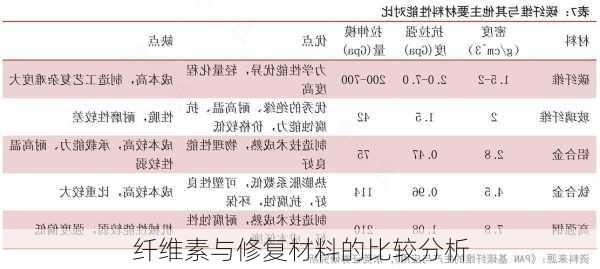 纤维素与修复材料的比较分析