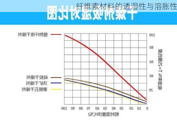纤维素材料的透湿性与溶胀性