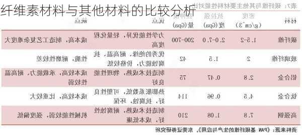 纤维素材料与其他材料的比较分析