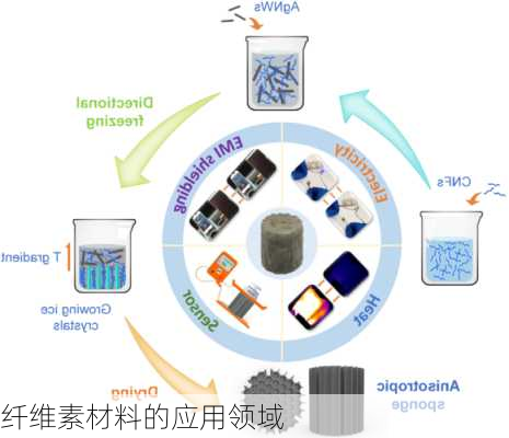 纤维素材料的应用领域