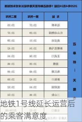 地铁1号线延长运营后的乘客满意度