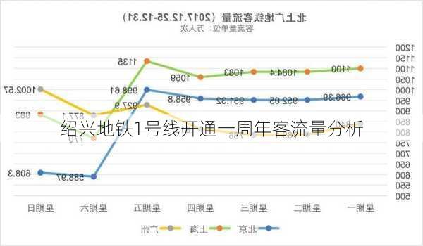 绍兴地铁1号线开通一周年客流量分析