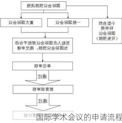 国际学术会议的申请流程