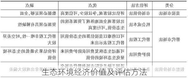 生态环境经济价值及评估方法