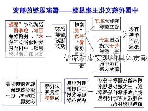 儒家对虚实观的具体贡献