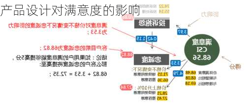 产品设计对满意度的影响