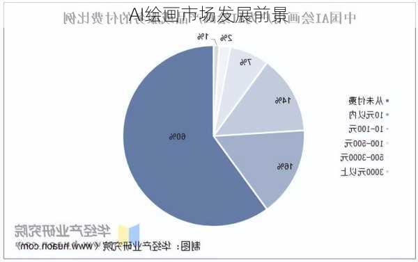 AI绘画市场发展前景