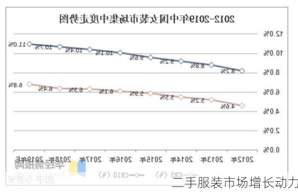 二手服装市场增长动力
