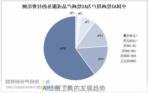 AI绘画工具的发展趋势