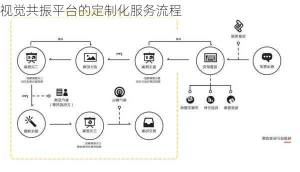视觉共振平台的定制化服务流程