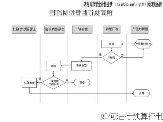 如何进行预算控制