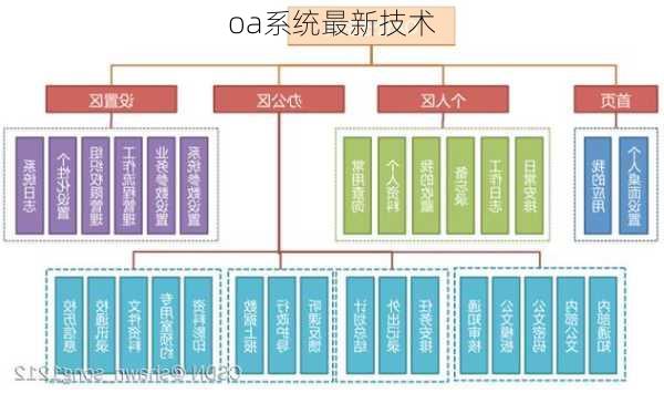 oa系统最新技术