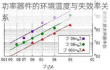 功率器件的环境温度与失效率关系
