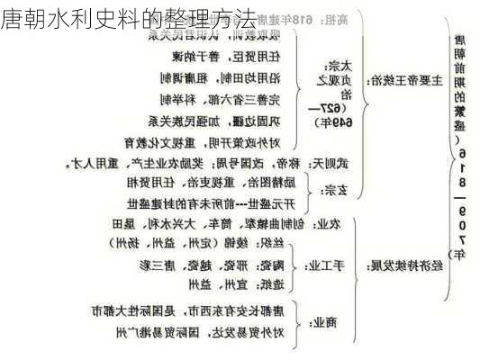 唐朝水利史料的整理方法