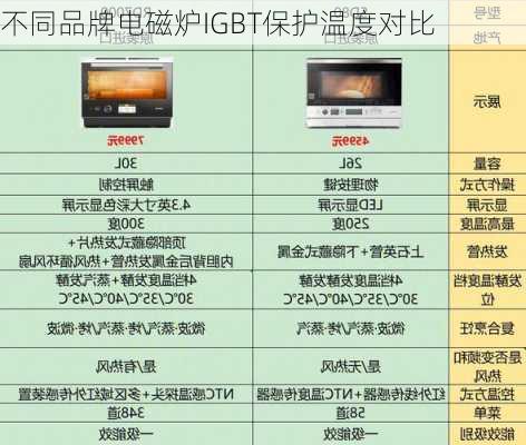不同品牌电磁炉IGBT保护温度对比