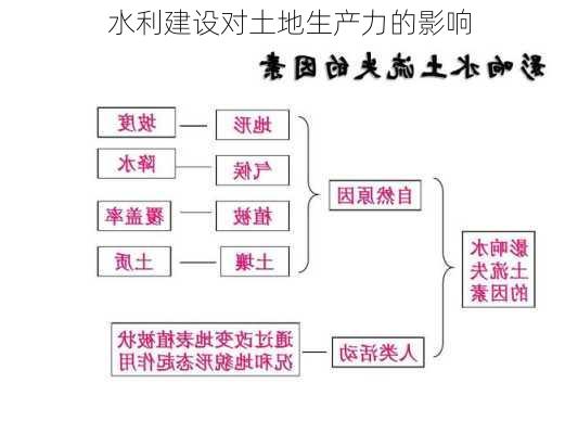 水利建设对土地生产力的影响