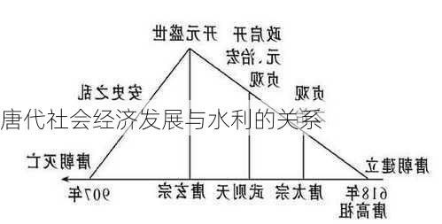 唐代社会经济发展与水利的关系
