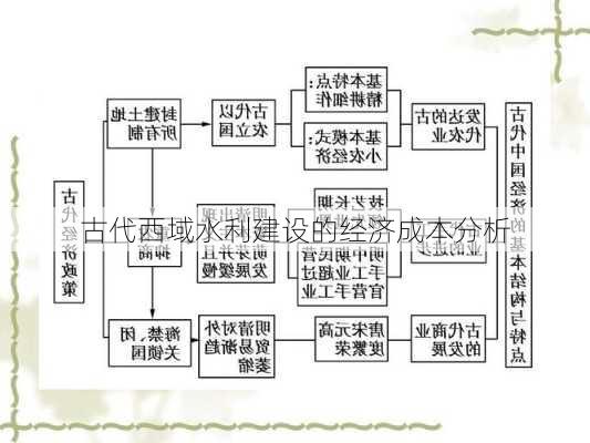 古代西域水利建设的经济成本分析