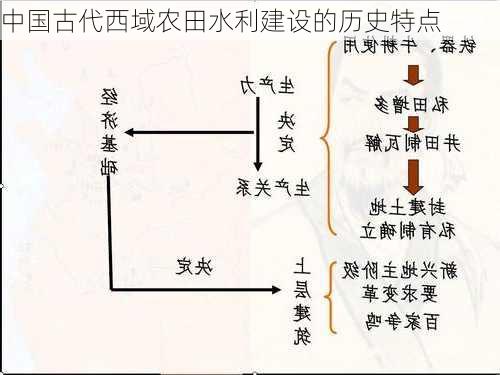中国古代西域农田水利建设的历史特点