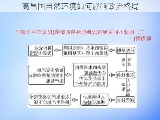 高昌国自然环境如何影响政治格局